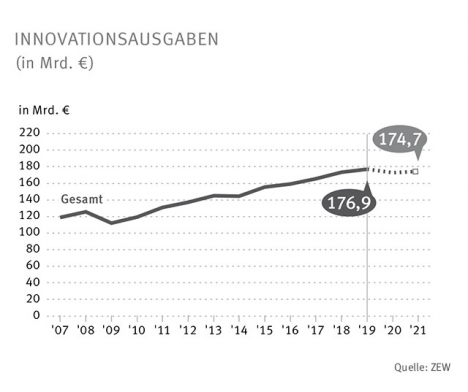 Innovationsausgaben: Umsatz mit Innovationen sinkt, für 2021 überwiegt Unsicherheit -
